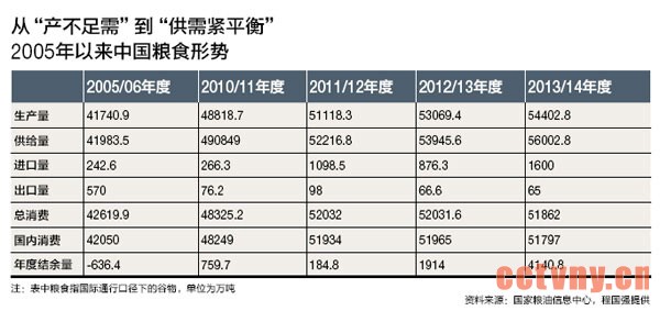 国内农产品高库存高进口 内外价差巨大