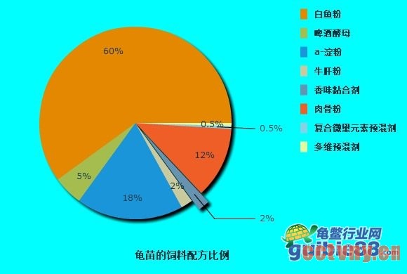 龟苗、龟种、成龟的饲料配方